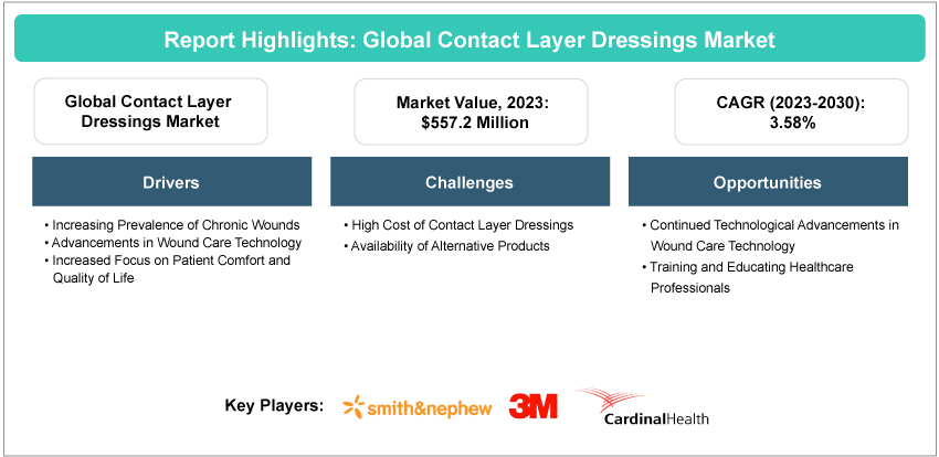 Contact Layer Dressings Market